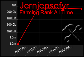 Total Graph of Jernjepsefyr