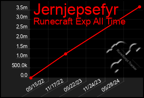 Total Graph of Jernjepsefyr