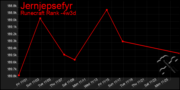 Last 31 Days Graph of Jernjepsefyr