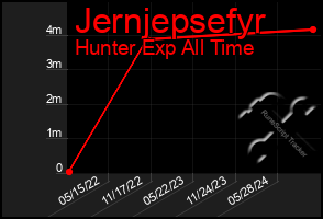 Total Graph of Jernjepsefyr