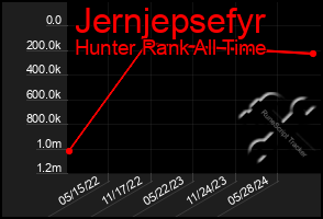 Total Graph of Jernjepsefyr