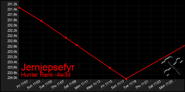 Last 31 Days Graph of Jernjepsefyr