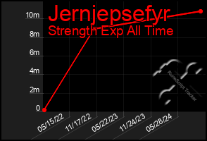 Total Graph of Jernjepsefyr