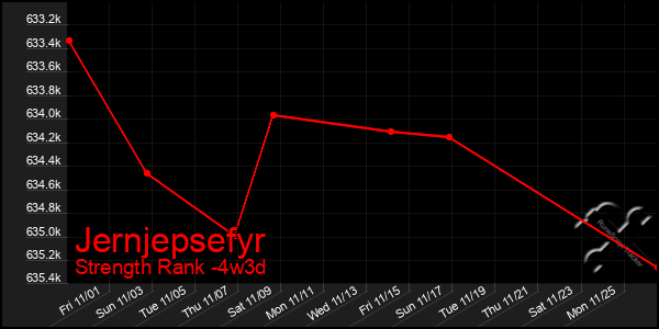 Last 31 Days Graph of Jernjepsefyr