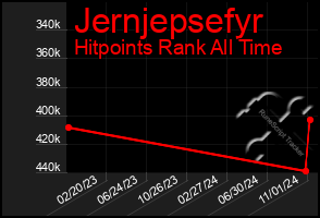 Total Graph of Jernjepsefyr