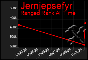 Total Graph of Jernjepsefyr