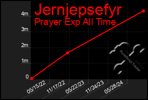 Total Graph of Jernjepsefyr