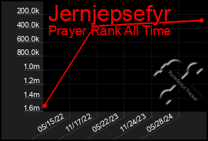 Total Graph of Jernjepsefyr