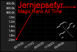 Total Graph of Jernjepsefyr