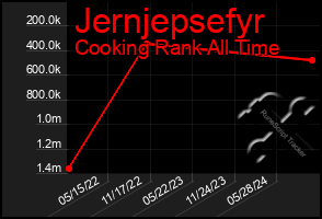 Total Graph of Jernjepsefyr