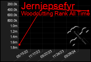 Total Graph of Jernjepsefyr