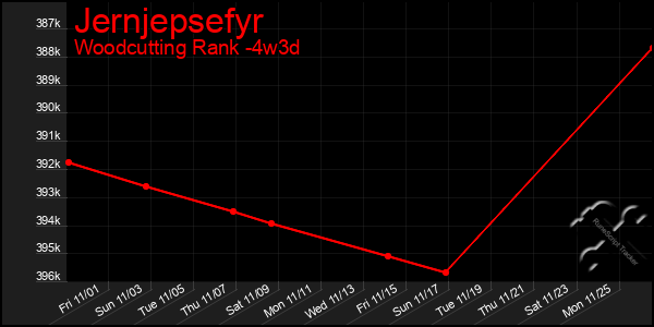 Last 31 Days Graph of Jernjepsefyr