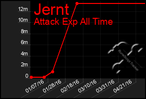 Total Graph of Jernt