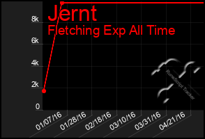 Total Graph of Jernt