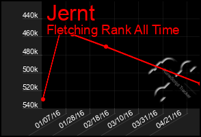 Total Graph of Jernt