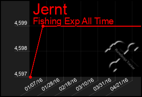 Total Graph of Jernt