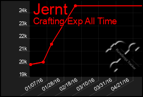 Total Graph of Jernt