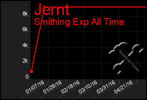 Total Graph of Jernt