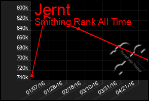 Total Graph of Jernt