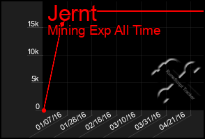 Total Graph of Jernt