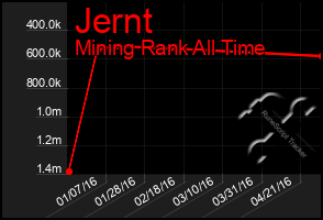 Total Graph of Jernt