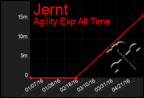 Total Graph of Jernt