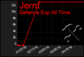 Total Graph of Jernt