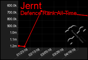 Total Graph of Jernt