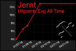 Total Graph of Jernt