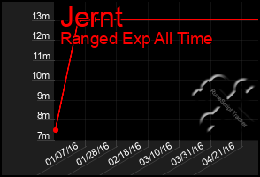 Total Graph of Jernt