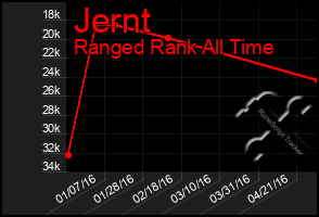 Total Graph of Jernt