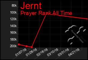 Total Graph of Jernt