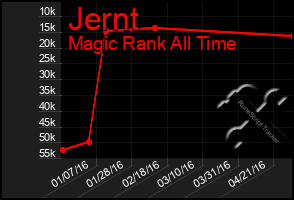 Total Graph of Jernt