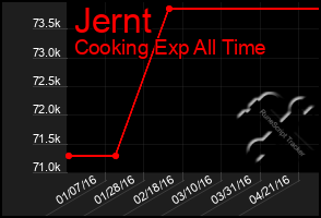 Total Graph of Jernt