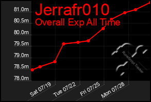 Total Graph of Jerrafr010