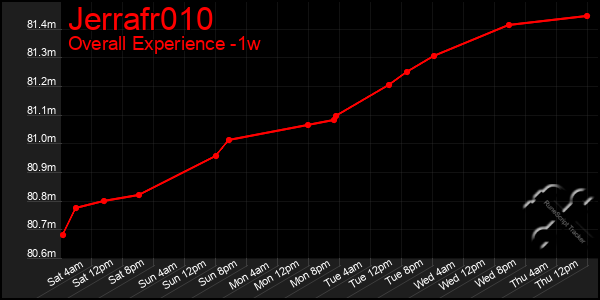 1 Week Graph of Jerrafr010
