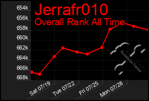 Total Graph of Jerrafr010