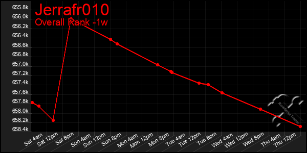 1 Week Graph of Jerrafr010
