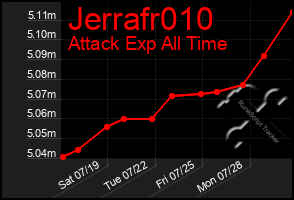 Total Graph of Jerrafr010
