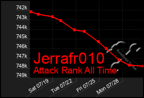 Total Graph of Jerrafr010