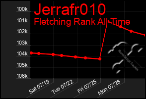 Total Graph of Jerrafr010