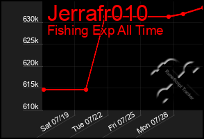 Total Graph of Jerrafr010