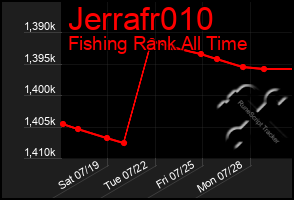 Total Graph of Jerrafr010