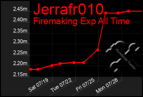 Total Graph of Jerrafr010