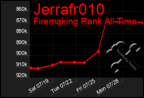 Total Graph of Jerrafr010