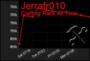 Total Graph of Jerrafr010