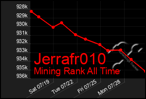 Total Graph of Jerrafr010