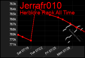 Total Graph of Jerrafr010