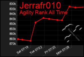 Total Graph of Jerrafr010