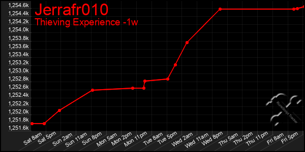 Last 7 Days Graph of Jerrafr010